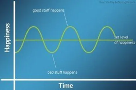 Return to baseline after extreme emotions